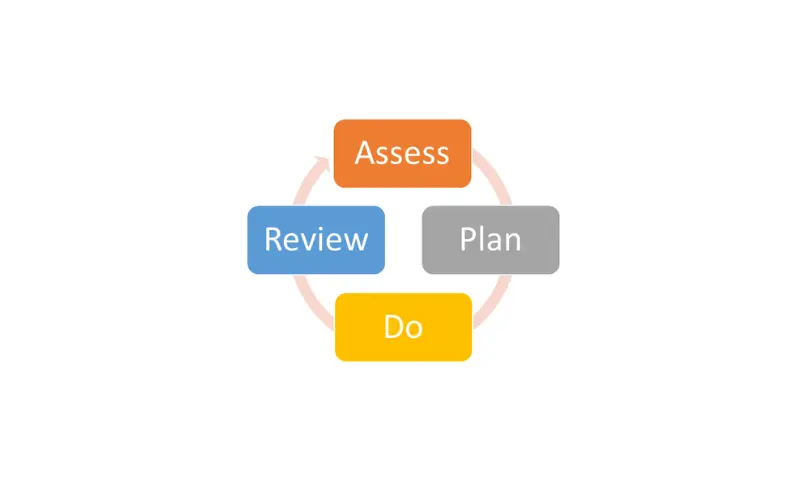 Assess Plan Do Review cycle