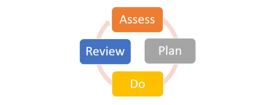Assess Plan Do Review