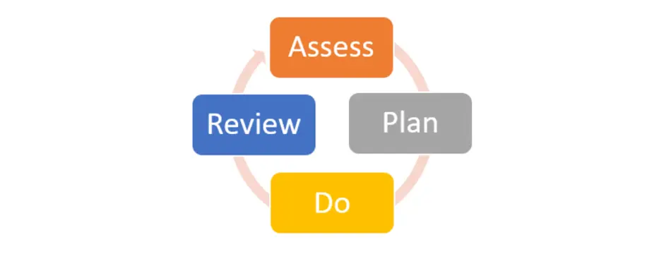 Assess, plan, do, review cycle diagram