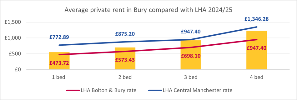 Line graph showing average private rent in Bury compared with LHA 2024-2025