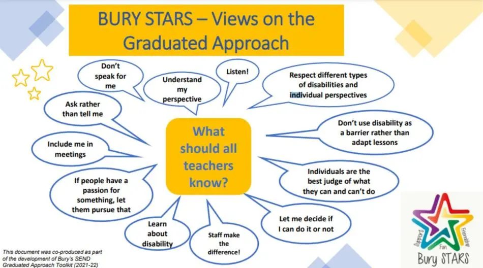 Views on the Graduated Approach.