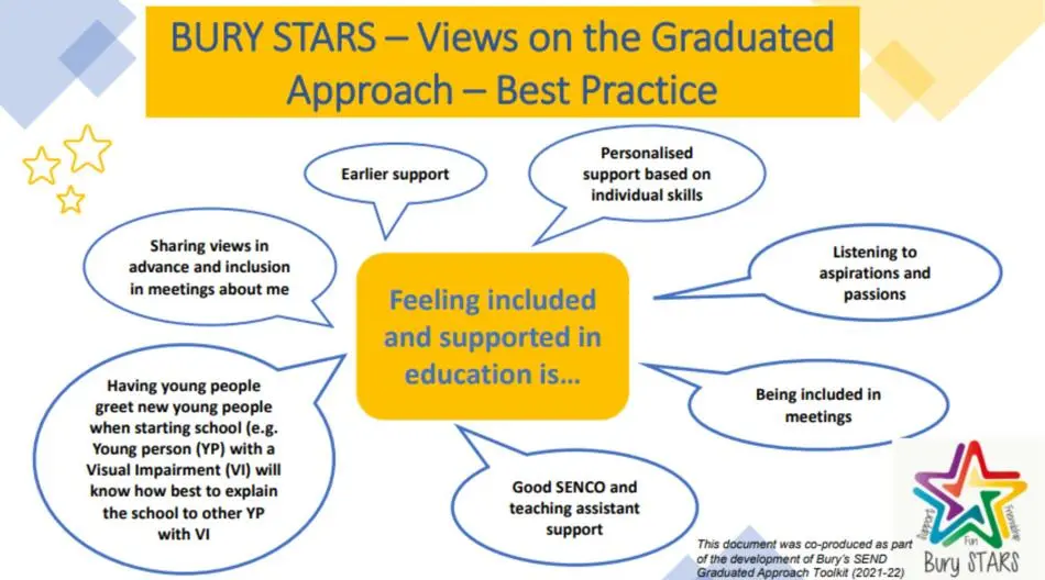 Views on the Graduated Approach - Best Practice.