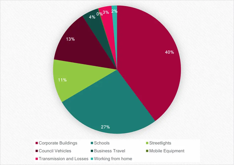 Council emission sources for 2023/2024