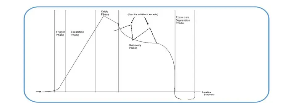 Graph to outline The Arousal Curve