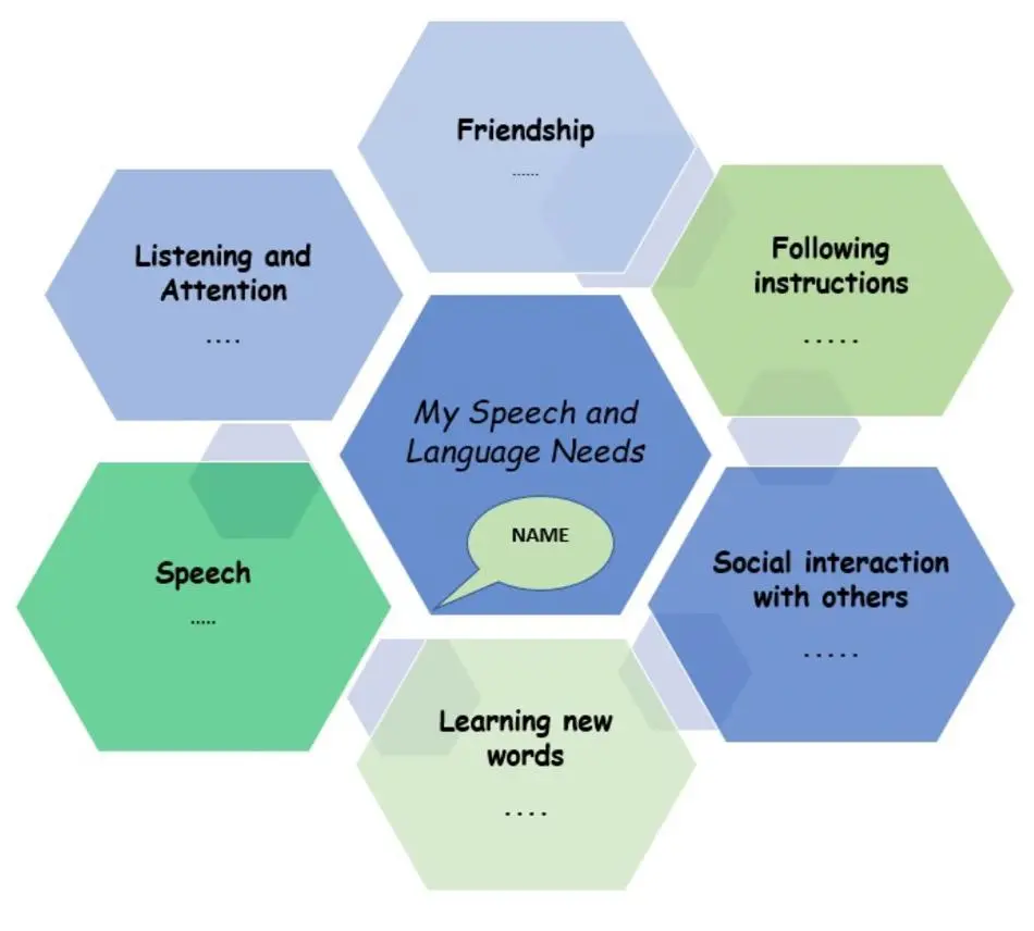 Blank diagram outlining different forms of communication