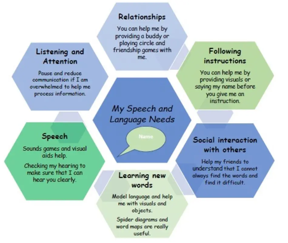 Diagram outlining different forms of communication for primary age