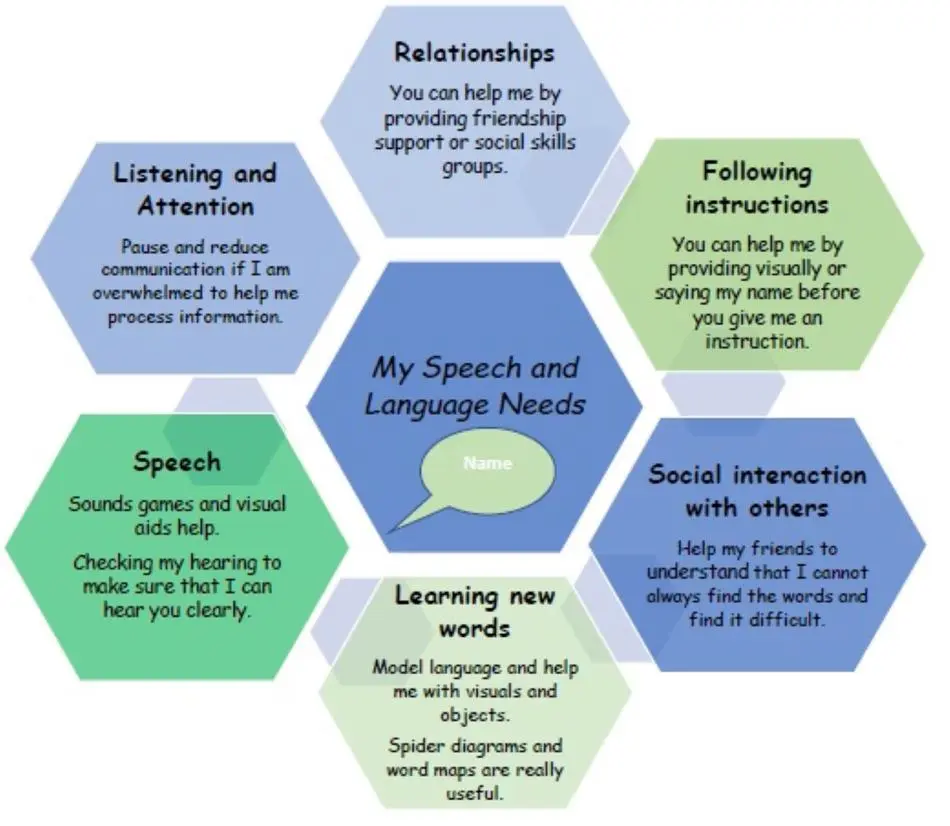 Diagram outlining different forms of communication for secondary age