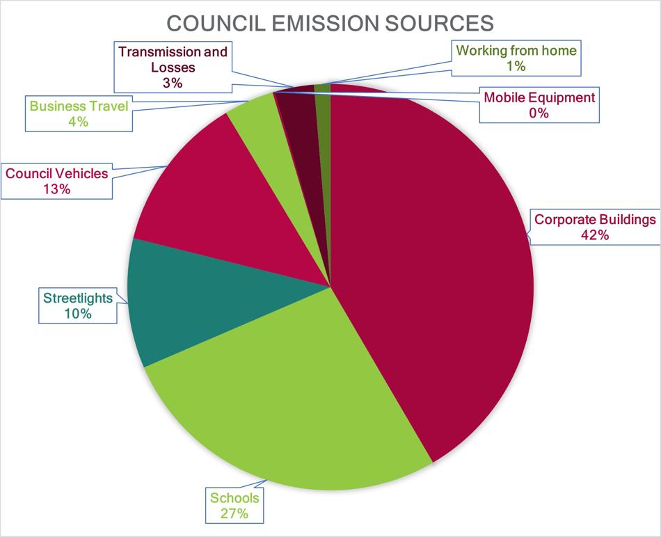 Council emission sources for 2022/2023