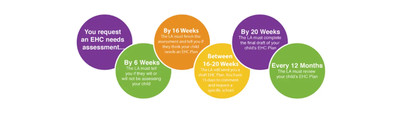 the EHC assessment process diagram