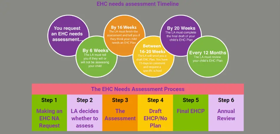 The EHC Needs Assessment Process