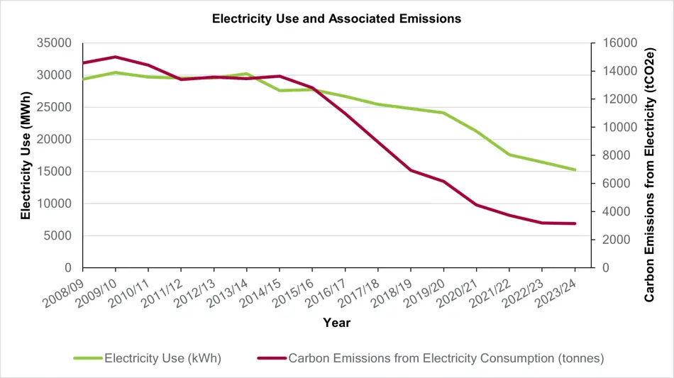 Electricity use and associated emissions