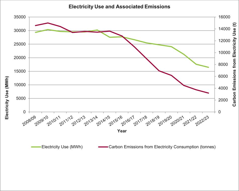 Electricity use and associated emissions