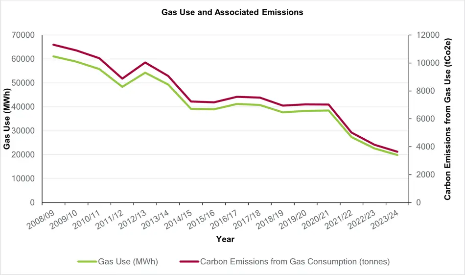 Gas use and associated emissions