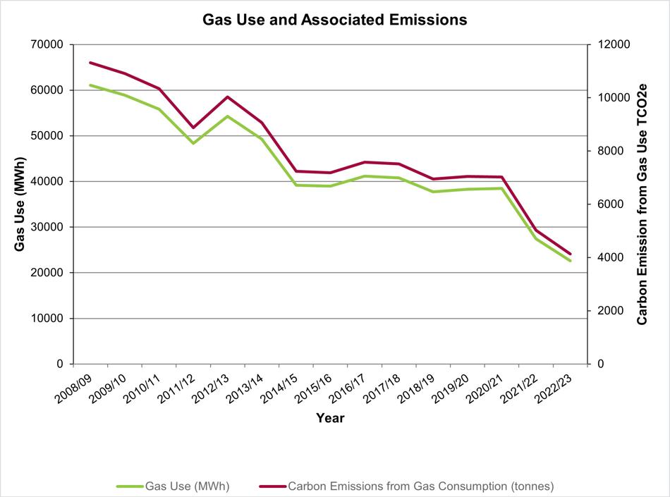 Gas use and associated emissions