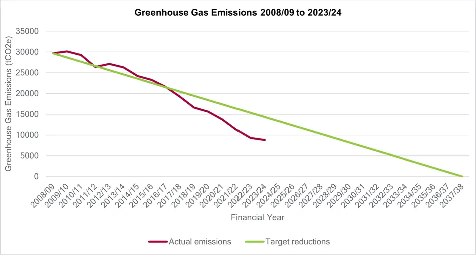 Greenhouse gas emissions 2008/2009 to 2023/2024