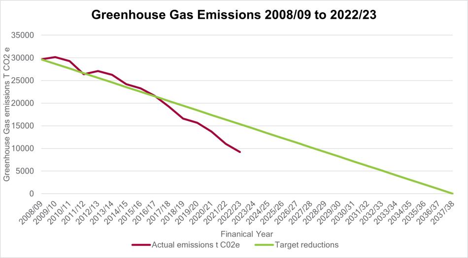 Greenhouse gas emissions 2008/2009 to 2022/2023