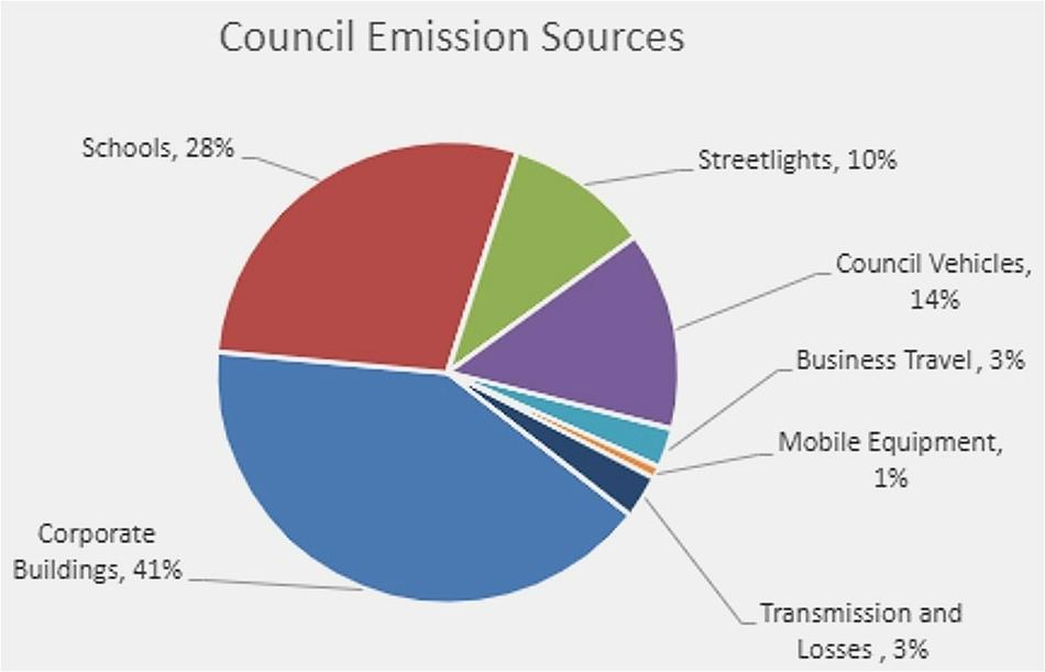 Council emission sources (click to open larger version)