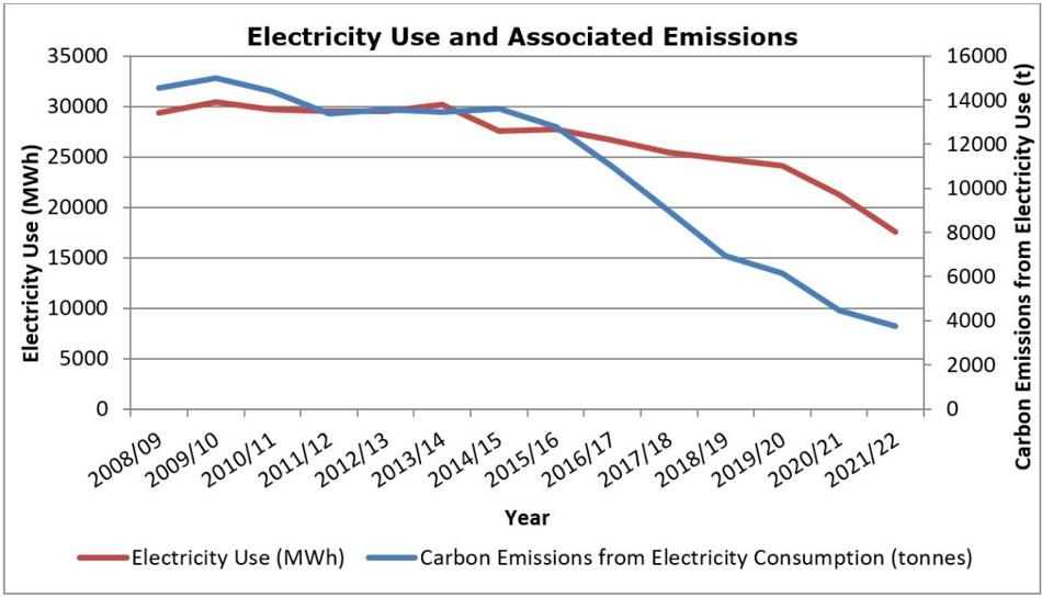Electricity use and associated emissions (click to open larger version)