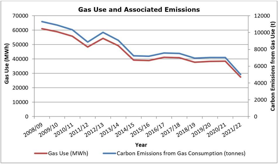 Gas use and associated emissions (click to open larger version)