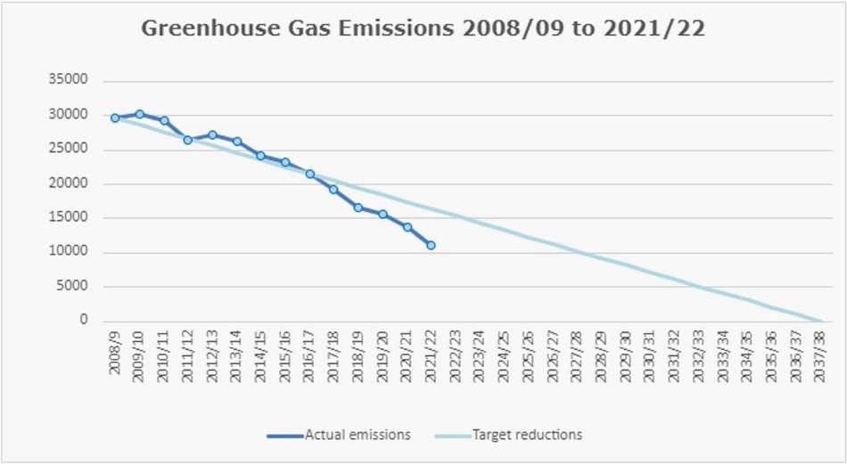 Greenhouse gas emissions 2008-09 to 2021-22 (click to open larger version)