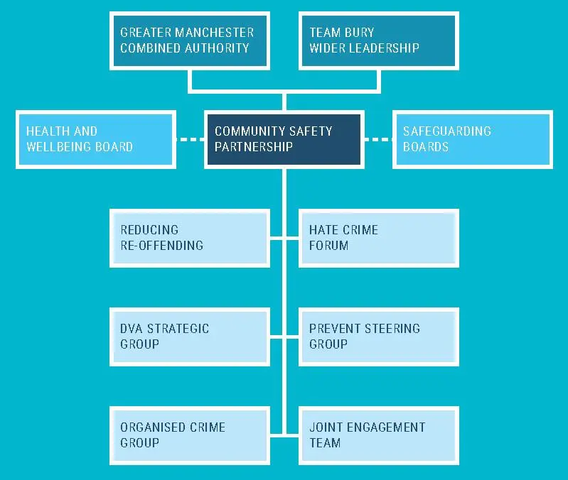 Community Safety Partnership structure