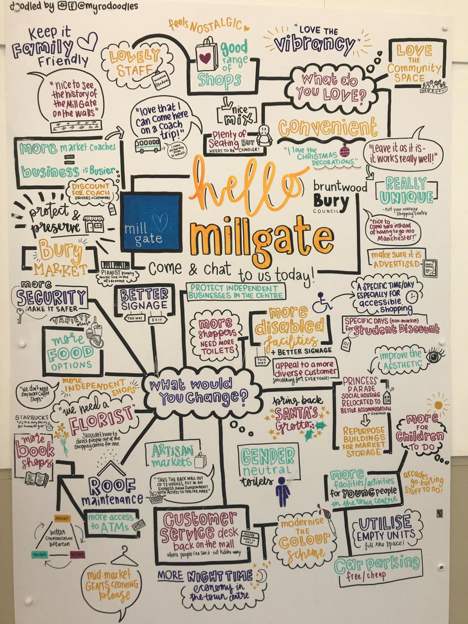 Board showing comments from members of the public during an engagement event about a shopping centre