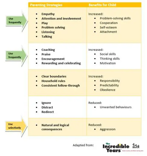 parenting strategies diagram