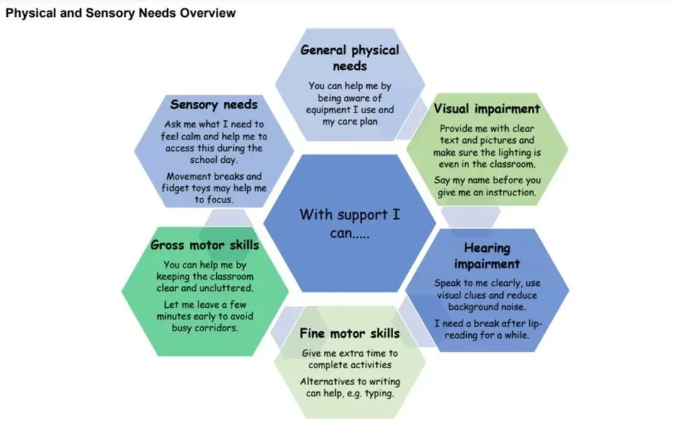 Diagram outlining what support you can provide