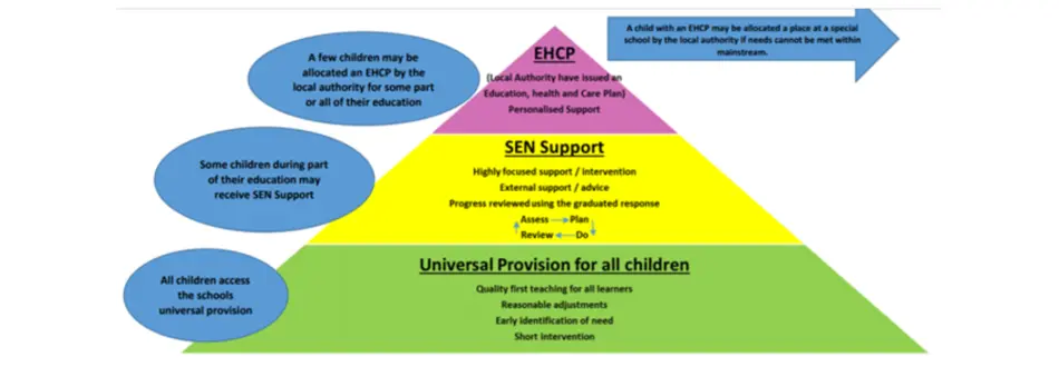The SEND Pyramid - EHCP (top) pink, SEN Support (middle) yellow, Universal Provision (bottom) green