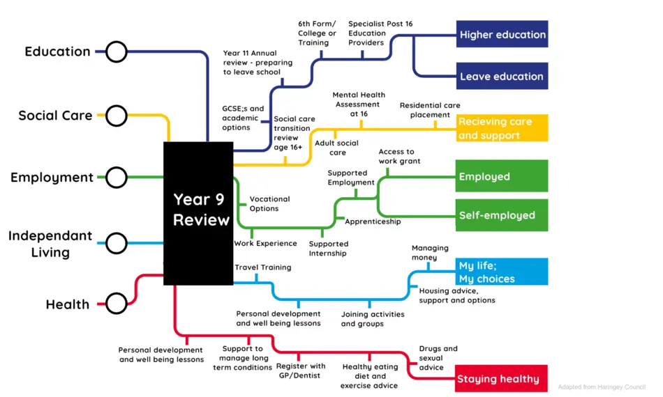 Review map