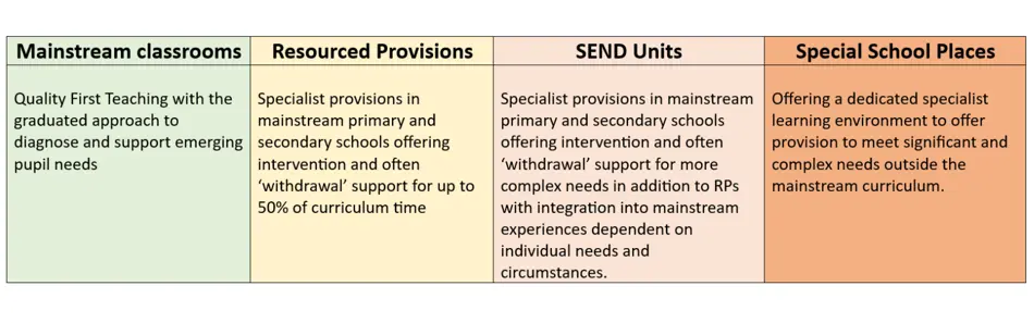 Levels of SEND Provision: Mainstream classrooms: Quality First Teaching with the graduated approach to diagnose and support emerging pupil needs. Resourced Provisions Specialist provisions in mainstream primary and secondary schools offering intervention and often ‘withdrawal’ support for up to 50% of curriculum time SEND Units Specialist provisions in mainstream primary and secondary schools offering intervention and often ‘withdrawal’ support for more complex needs in addition to RPs with integration into mainstream experiences dependent on individual needs and circumstances. Special School Places Offering dedicated specialist learning environment to offer provision to meet significant and complex needs outside the mainstream curriculum.